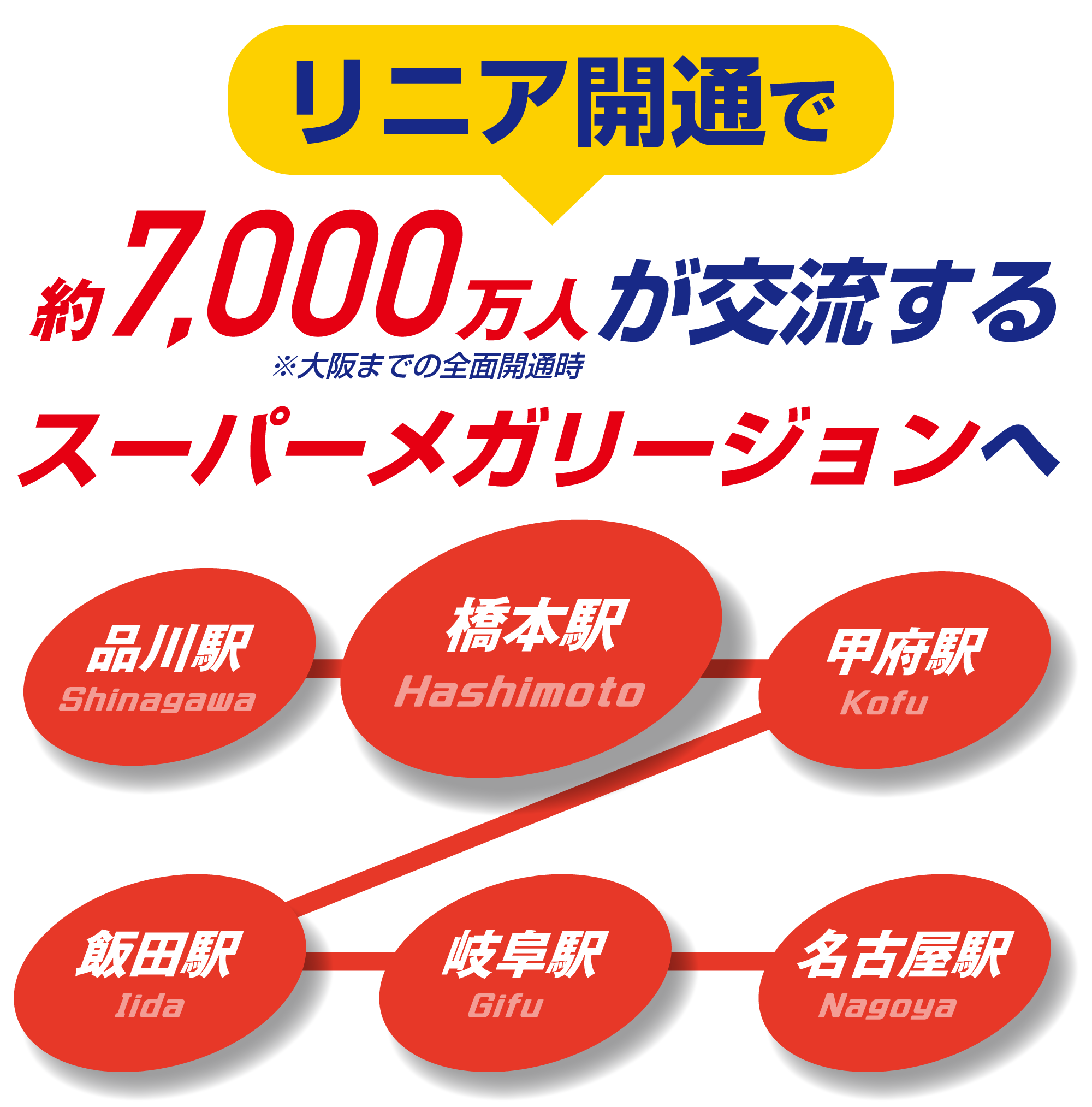 7,000万人が交流するメガリージョン